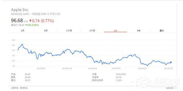 苹果股价跌不停？分析称明年才能反弹
