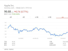 苹果股价跌不停？分析称明年才能反弹