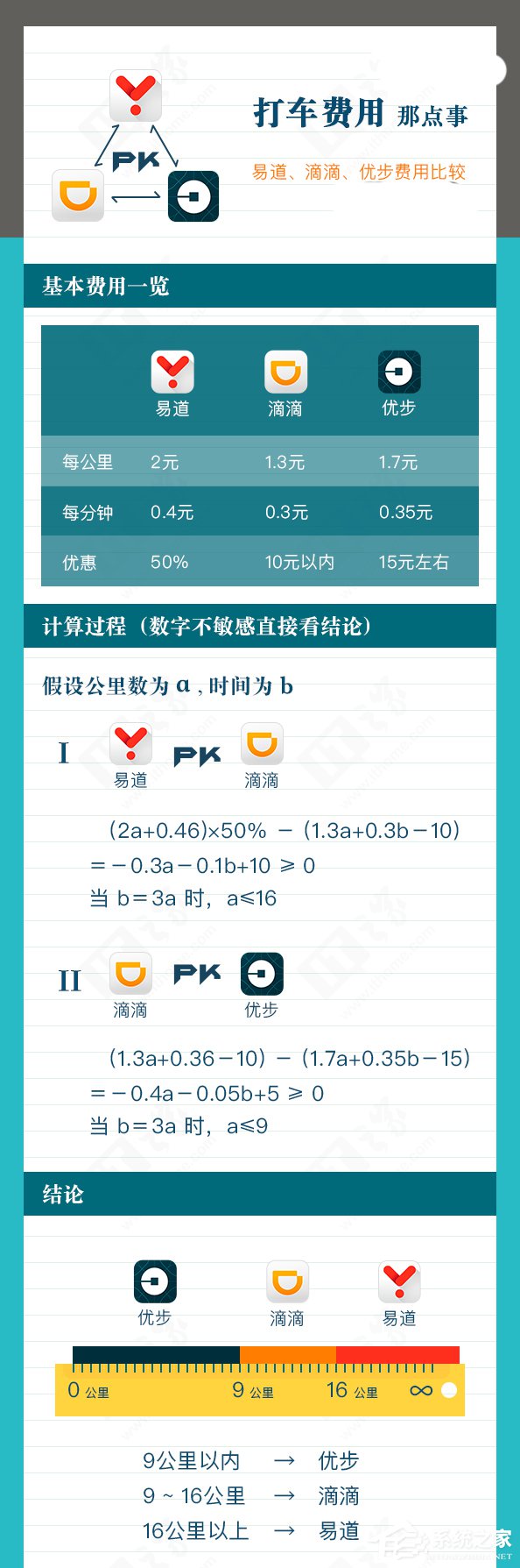 教你怎么坐专车最划算  滴滴/Uber/易到费用PK