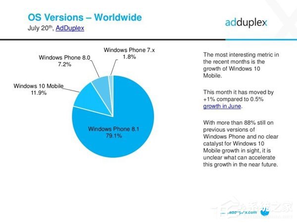 WP系统7月份报告：WP8.1份额79.1%仍占据主流