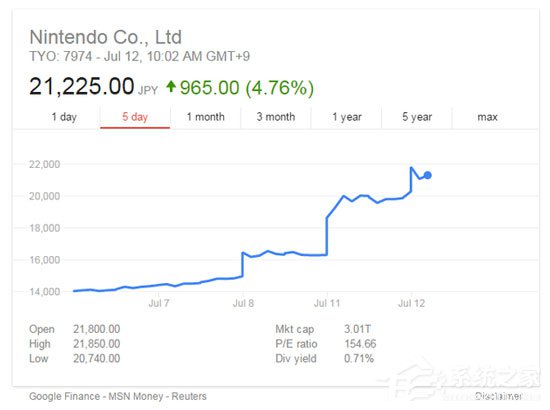 任天堂股票跌停 四个交易日暴跌近30%