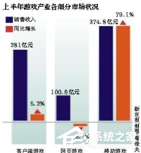手游占游戏产业收入47.6%  网页游戏市场出现萎缩