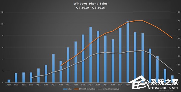 一张图看清2016财年Win10手机销量有多惨