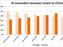 浏览器最新份额出炉：谷歌Chrome露王者之相