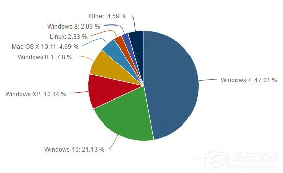 Win10一周年数据：七月占有率已超21% 环比增长2%