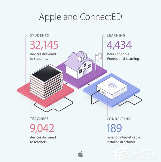 苹果ConnectED项目成果显著 用上iPad的学生达到3.2万名