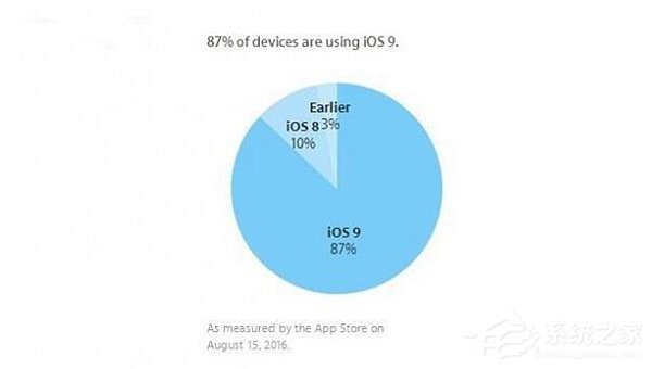 iOS10正式版将于秋季发布 苹果iOS9安装率已达87% 