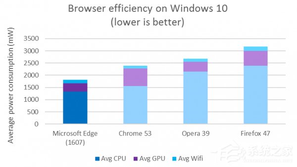 使用续航大对比：Win10 Edge优于其它浏览器