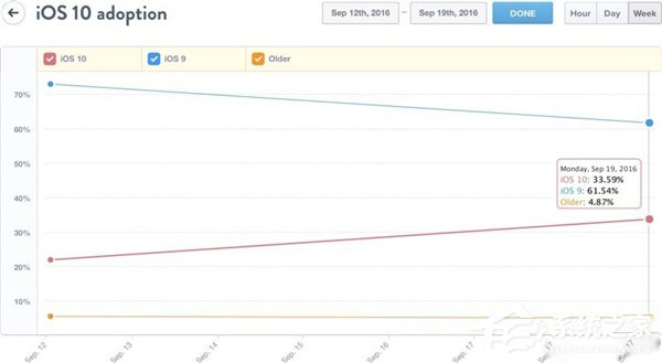 iOS 10正式版下载率将超过iOS 9成为更新率最快的系统