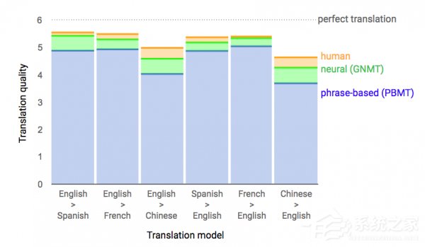 Google推出新技术GNMT来提升AI语言翻译服务准确率