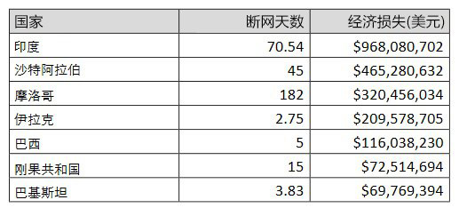 细思极恐！2015年全球因断网造成损失超过20亿美元