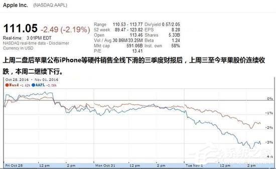 苹果股价因iPhone7连跌五天