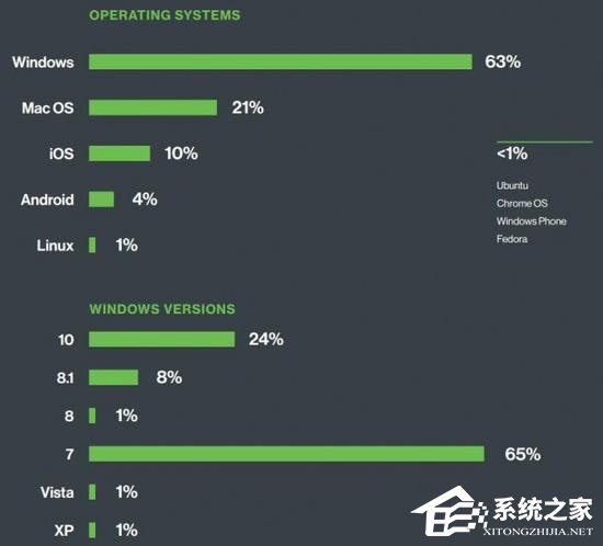 大写的尴尬？多数Windows用户不关心系统安全问题