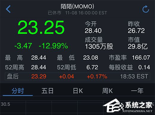 陌陌2016 Q3净营收同比增长319% 昨股价却重挫近13%