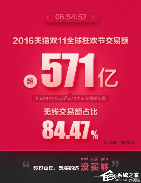 天猫双11交易额6小时54分52秒超571亿，破2014年全天记录
