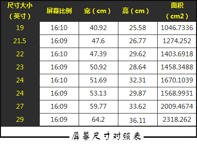 怎么查看电脑屏幕多少英寸?如何测量和计算显示器尺寸大小?