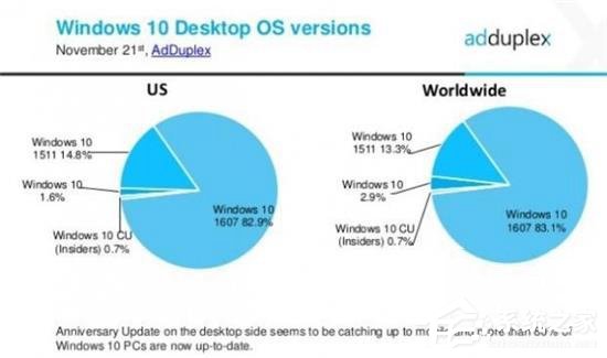 AdDuplex报告：Win10一周年更新版正式版已占总体份额82.9%