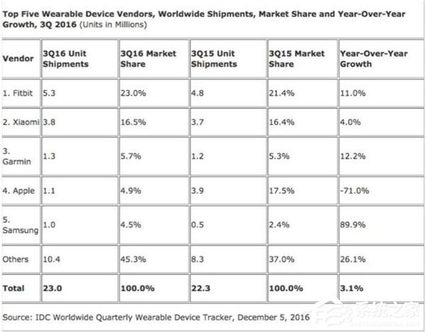 为何Apple Watch会销量大跌?