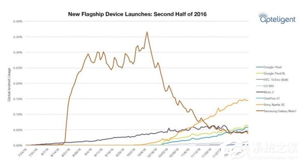 三星Note7全球使用率高于三款热卖机型总和