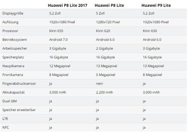 2017款华为P8 Lite月底开卖，外形酷似荣耀8
