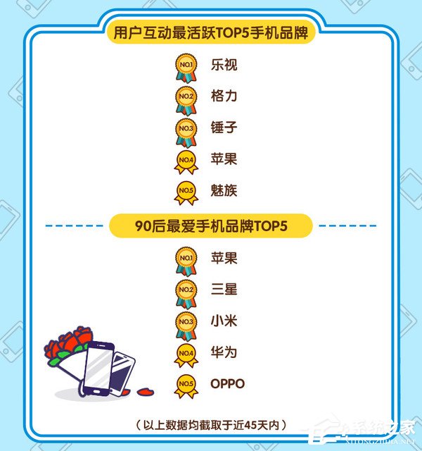 闲鱼发布手机风云榜：90后成购买主力