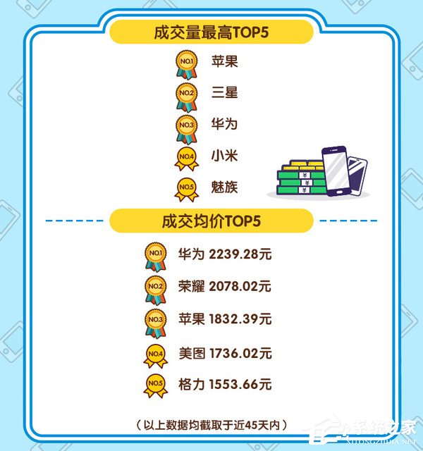 闲鱼发布手机风云榜：90后成购买主力