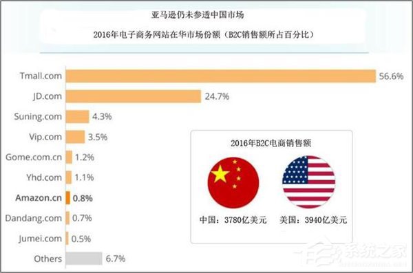 报告称亚马逊在中国电商市场份额还不足1%