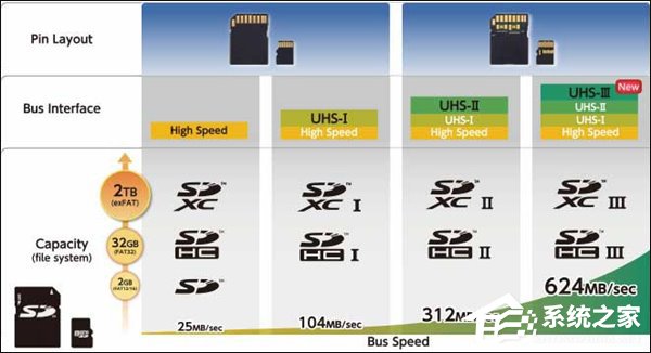 传输速率高达624MB/s！SD协会对外发布UHS-III标准