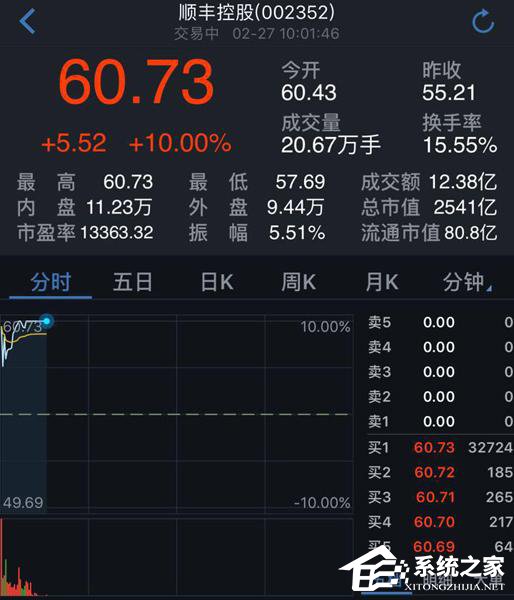顺丰股价再度涨停，市值已超2540亿元