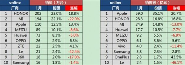 1月中国智能手机市场：OPPO销量最高，小米三星大跌