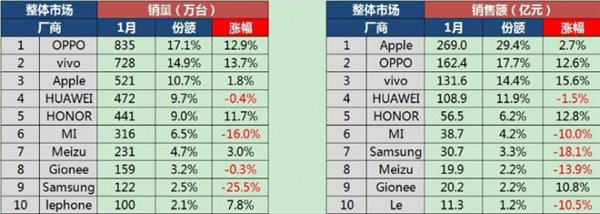 1月中国智能手机市场：OPPO销量最高，小米三星大跌