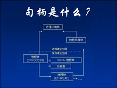 句柄是什么？Windows结构体里面句柄的作用