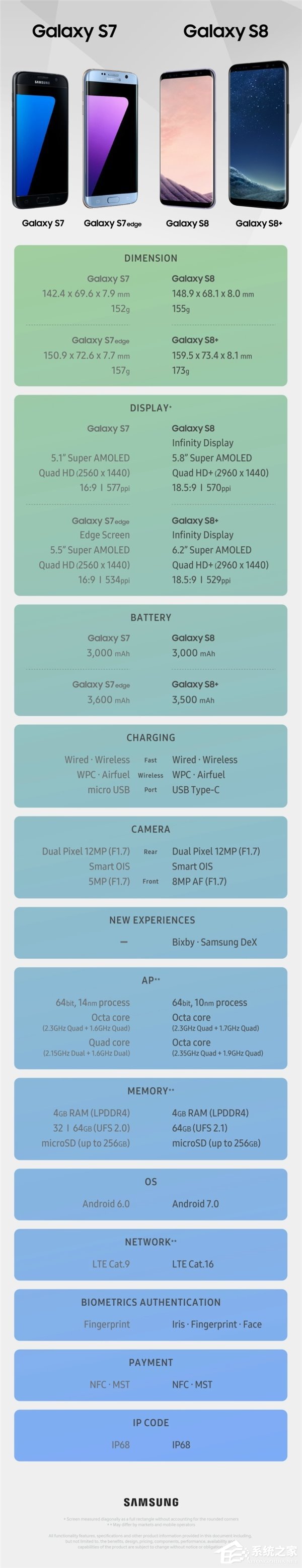 一图看出三星S8/S8+/S7/S7 Edge区别