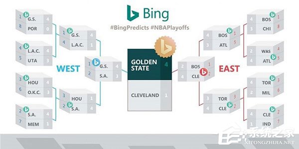 Bing预测2017年NBA总冠军归属：金州勇士