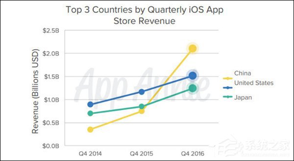 外媒：中国已经成为苹果App Store在全球最大的市场