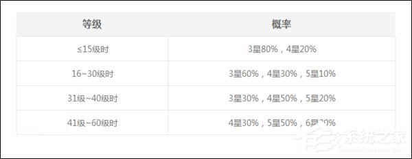 泪奔！网易《阴阳师》SSR抽取概率仅为1%