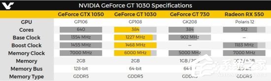 Nvidia GT 1030显卡参数曝光：入门级显卡