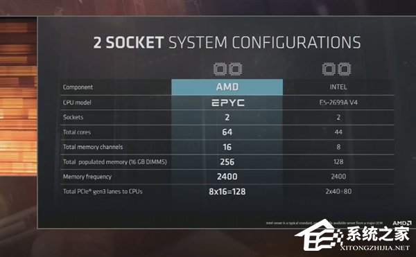 6月份正式发布！AMD推出全新处理器品牌EPYC