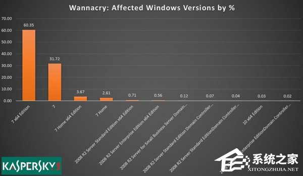 不是XP？卡巴斯基：Win7才是被勒索病毒感染最多的操作系统