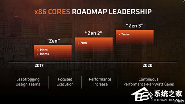 AMD明年发布Ryzen 2000系列处理器:依旧14nm工艺