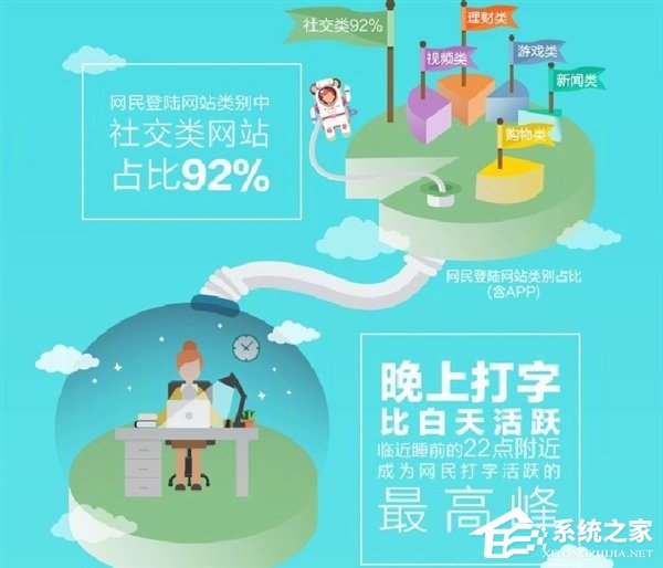90后上网时间最长！搜狗发布《中国青年网民网络行为报告》