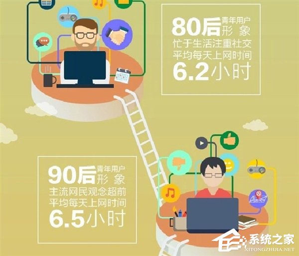 90后上网时间最长！搜狗发布《中国青年网民网络行为报告》