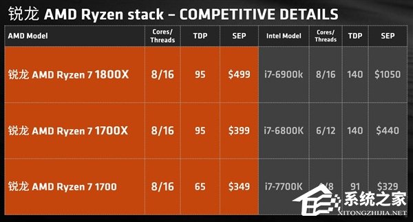 这才是真正的业界良心！AMD Ryzen处理器全系大降价