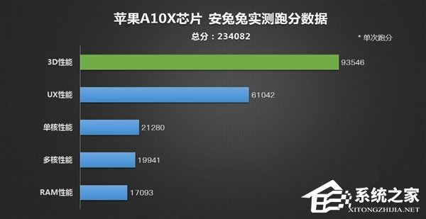 苹果a10x会有多强悍？安兔兔跑分23.4万分