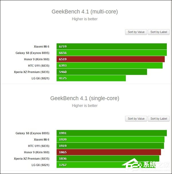 可与骁龙835媲美！外媒曝光荣耀9 CPU性能测试成绩