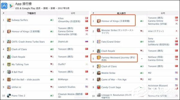 吸金技能已点满！《王者荣耀》荣获全球手游综合收入榜冠军