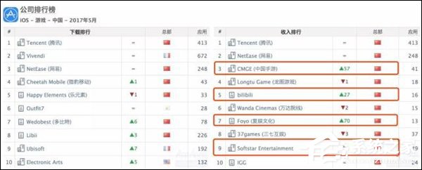 吸金技能已点满！《王者荣耀》荣获全球手游综合收入榜冠军