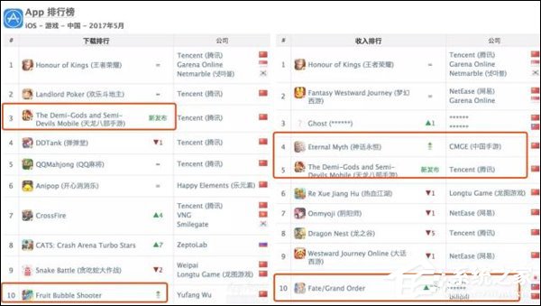 吸金技能已点满！《王者荣耀》荣获全球手游综合收入榜冠军