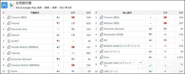 吸金技能已点满！《王者荣耀》荣获全球手游综合收入榜冠军