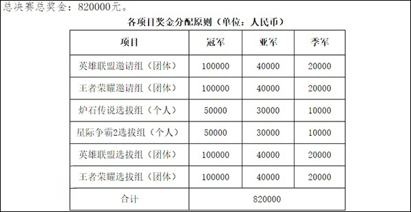 总奖金82万元！国家体育总部宣布：将于12月份举办全国电竞公开赛